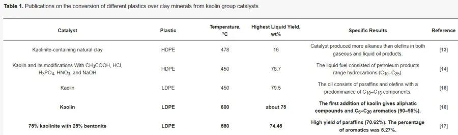 Thermocatalytic conversion of polymers
