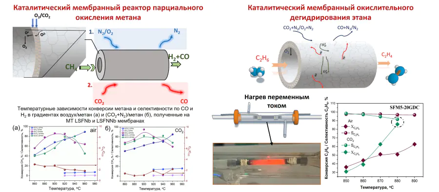 Catalytic membrane reactors for partial oxidation and dehydrogenation of hydrocarbons