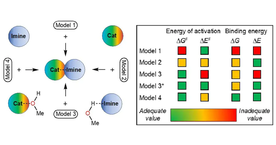 Новая модель поможет точнее предсказывать активность катализаторов