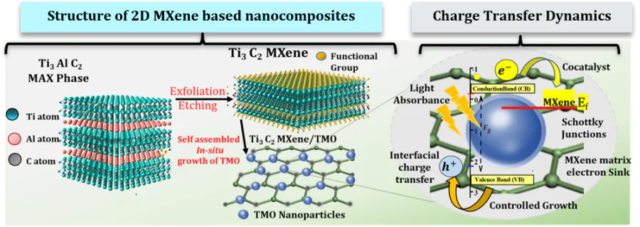 In situ growth of metal oxide nanostructures on a 2D matrix for advanced photocatalytic applications