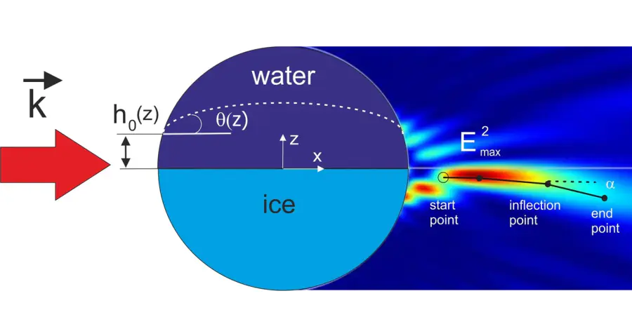 Физики предложили получать «фотонные крючки» на замерзающих каплях воды