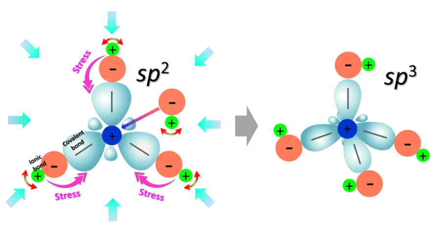 Гибридизационное превращение sp2 в sp3 в ионных кристаллах оказалось возможным при низком давлении