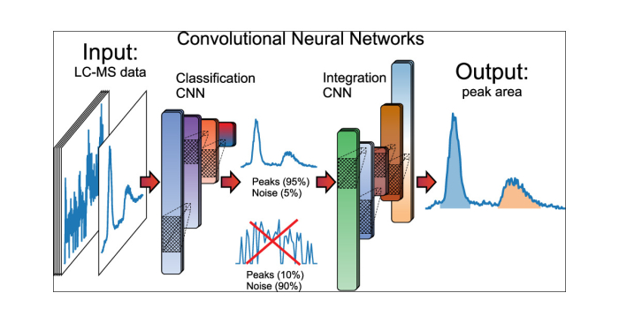 Deep Learning for the Precise Peak Detection in High-Resolution LC–MS ...
