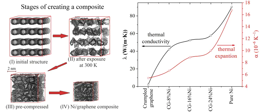 Computer modeling of physical and mechanical properties of carbon materials for the purpose of their application in power engineering and mechanical engineering