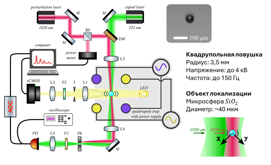Development of nonlinear levitodynamic systems for detection of weak forces