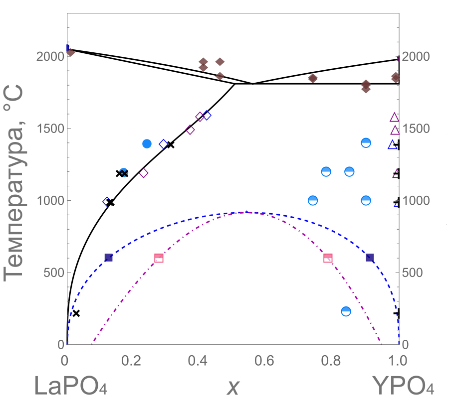 Construction of phase diagrams
