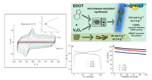 Electrode materials for metal-ion batteries, supercapacitors and redox batteries