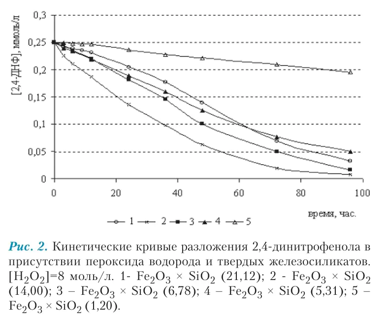 Oxidative degradation of eco-pollutants (dyes, surfactants, pharmaceuticals)