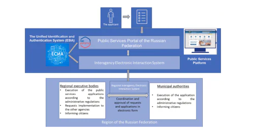 International Laboratory of Digital Transformation in Public Administration