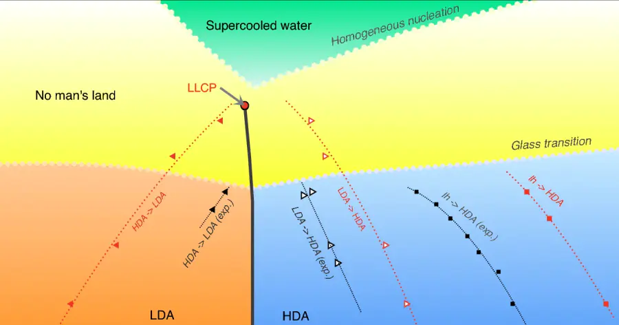 Физики смоделировали начальную стадию формирования аморфных льдов