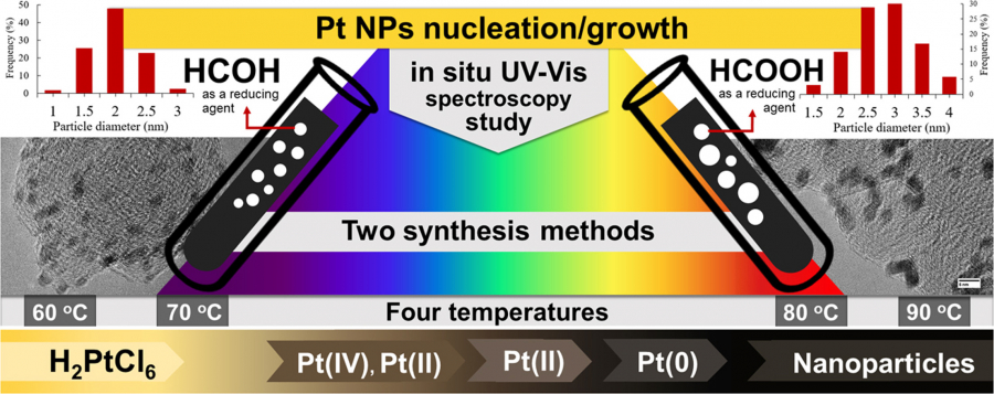 Изучение кинетики (динамики) нуклеации/роста наночастиц платины как в растворах, так и в суспензиях