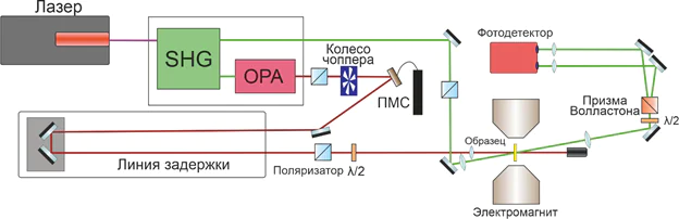 Оптическая установка «накачка-зондирование»
