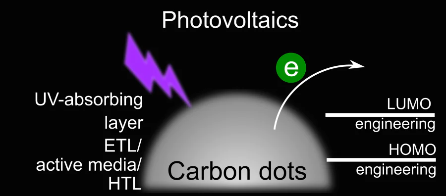 Carbon dots for photovoltaics