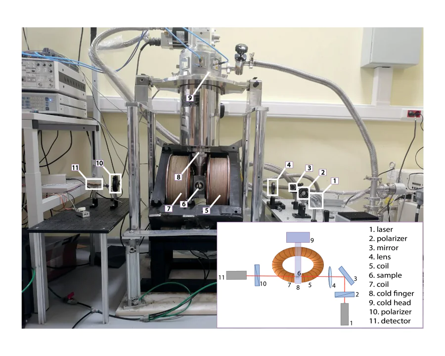 Установка для изучения ферромагнитного резонанса и магнитооптических эффектов (Криотрейд)