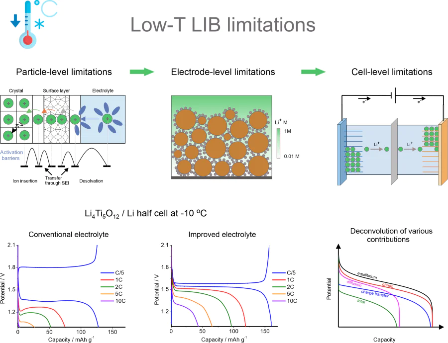 Low temperature ion insertion-based batteries
