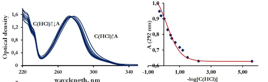 Investigation of the complexation of REM with chelating ligands in aqueous solutions