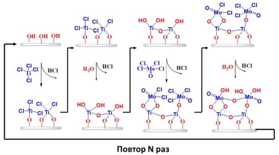 Development of new surface chemistry for atomic layer deposition of oxide nanofilms