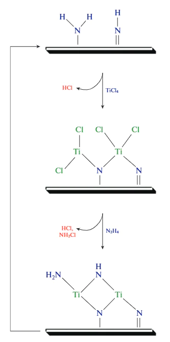 Development of new surface chemistry for atomic layer deposition of nitride nanofilms