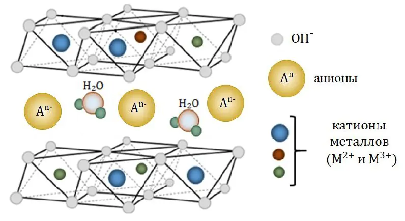 Synthesis and properties of layered double hydroxides