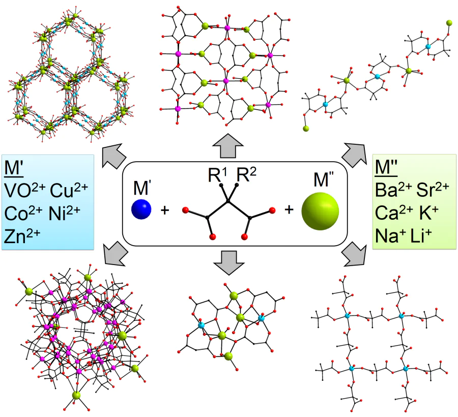 Chemical design of homo- and heterometallic coordination compounds of 3d metals with dicarboxylic acid anions as promising objects for the creation of molecular magnets, photoluminescent materials and catalysts for the oxidation of organic substances.
