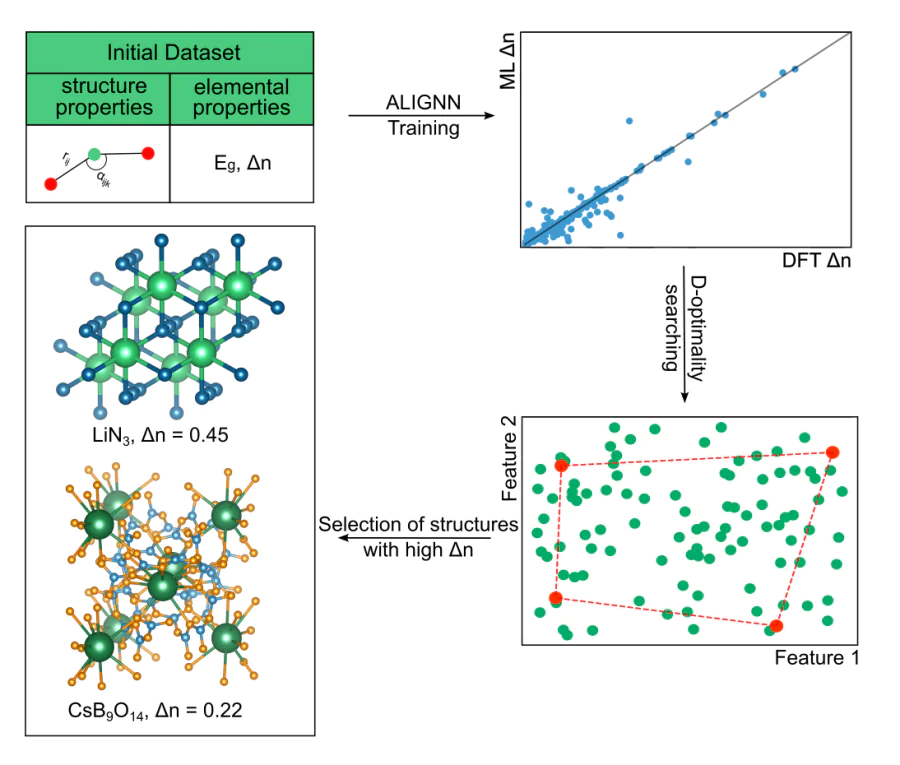 Application of machine learning methods to search for new optical materials