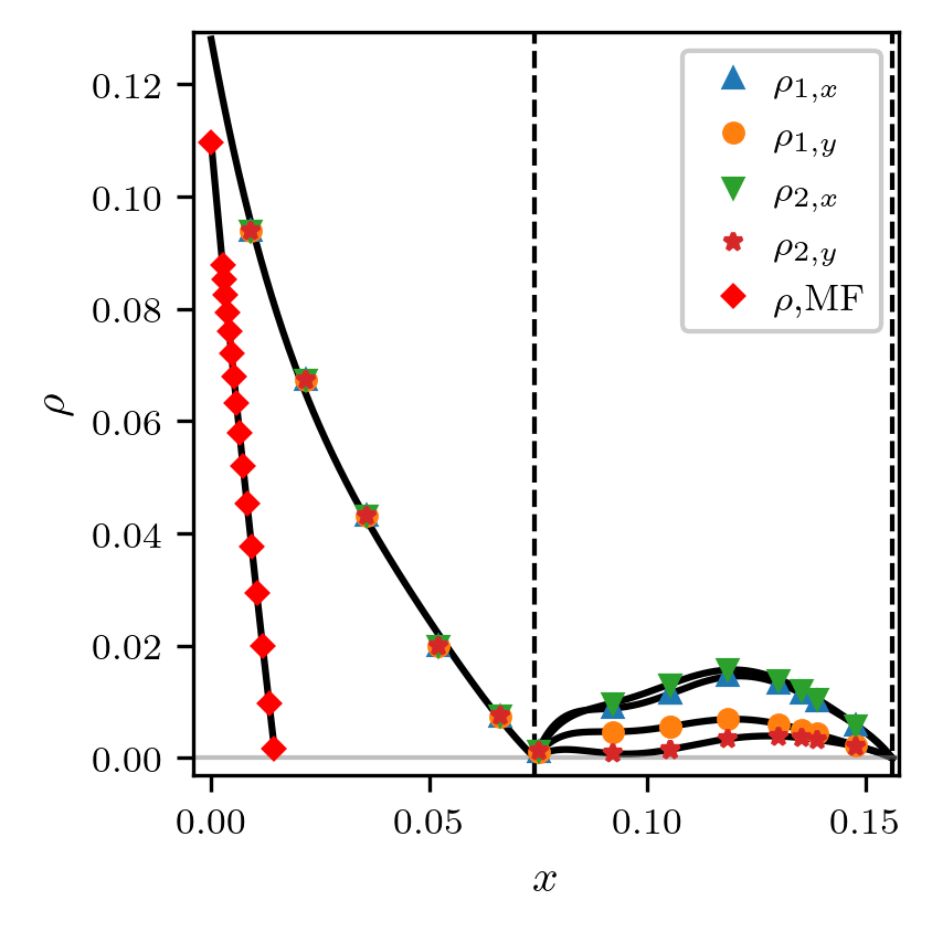 Investigation of magnetism of strongly correlated systems