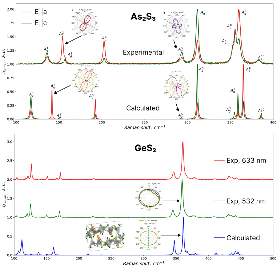 First-principle Raman spectroscopy for reliable characterization of photonic and optoelectronic materials