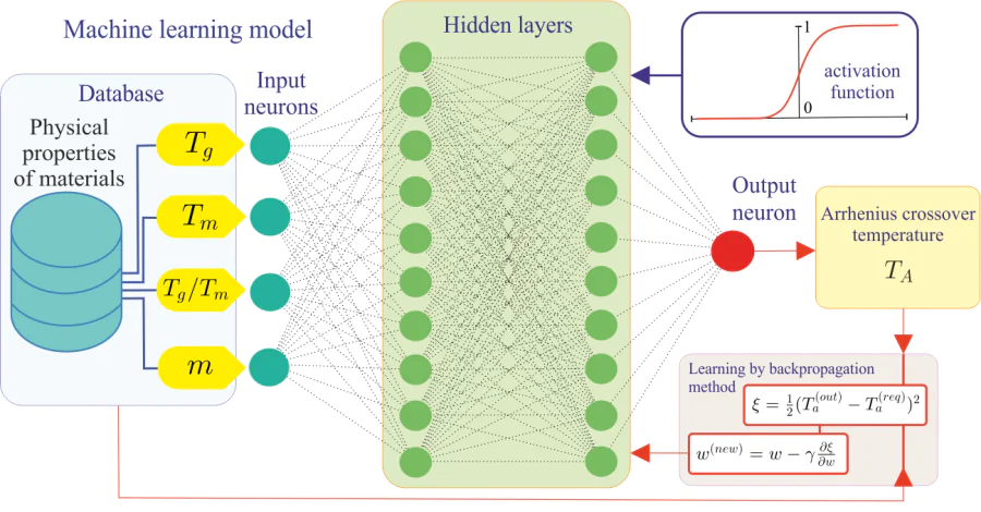 Development of a methodology for computer-aided design of materials
