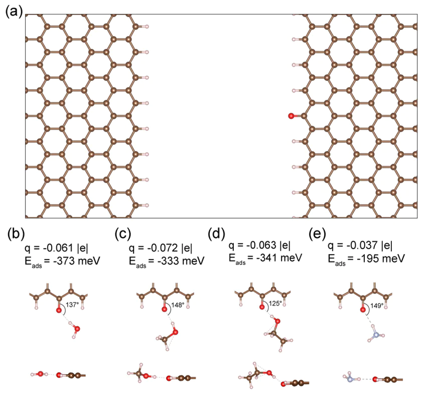 Investigation of the effect of partial charge transfer between an adsorbate molecule and functionalized graphene in the context of chemoresistive gas sensors