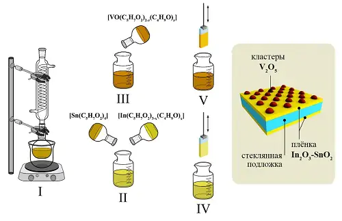 Российские химики предложили новый способ получения материалов для «умных» окон