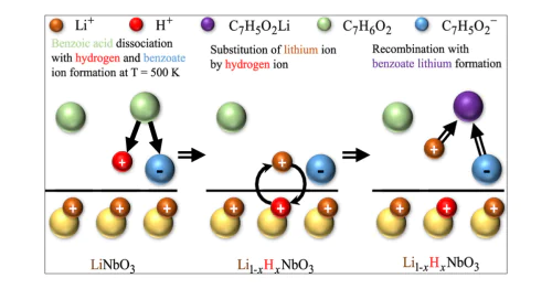 Laboratory of Integrated Photonics