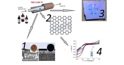 Laboratory No. 5 of Experiment and Technology